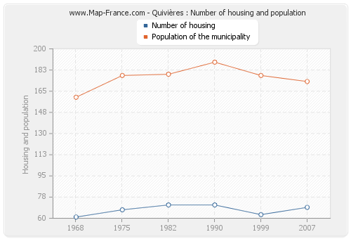 Quivières : Number of housing and population