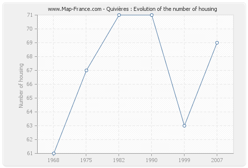 Quivières : Evolution of the number of housing