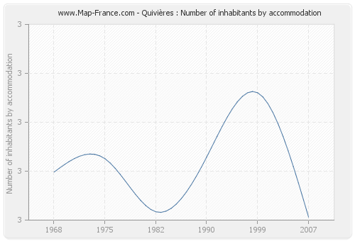 Quivières : Number of inhabitants by accommodation