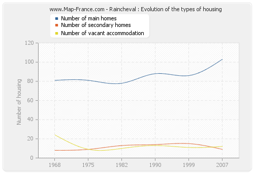 Raincheval : Evolution of the types of housing