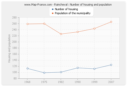 Raincheval : Number of housing and population
