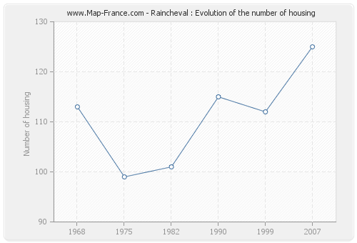 Raincheval : Evolution of the number of housing