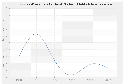 Raincheval : Number of inhabitants by accommodation
