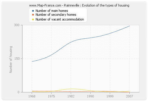 Rainneville : Evolution of the types of housing