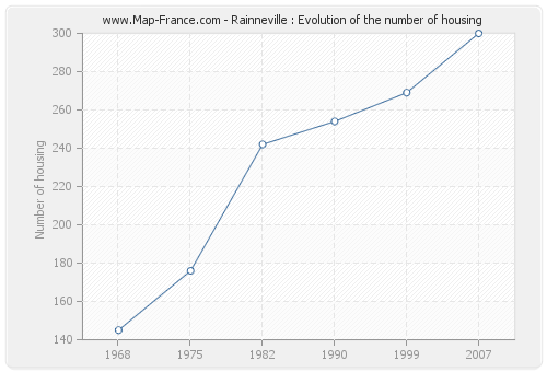 Rainneville : Evolution of the number of housing