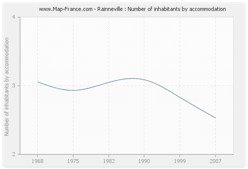 Rainneville : Number of inhabitants by accommodation