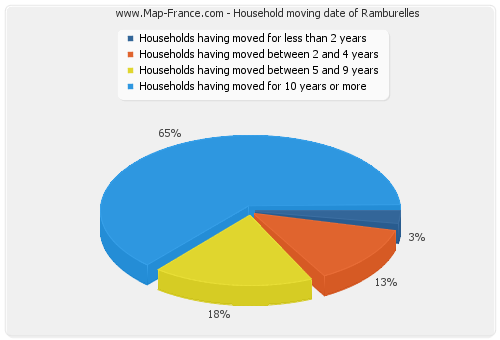 Household moving date of Ramburelles