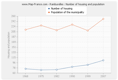 Ramburelles : Number of housing and population