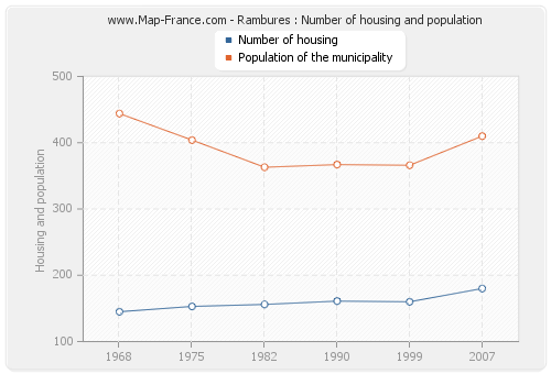 Rambures : Number of housing and population