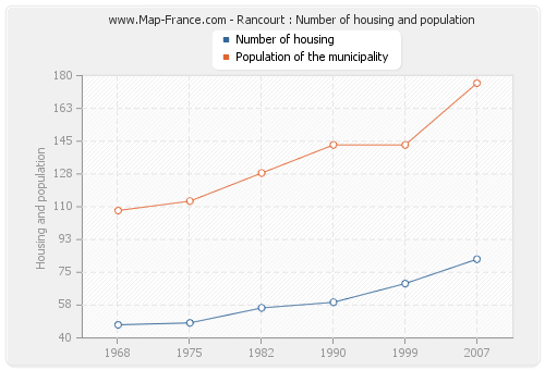 Rancourt : Number of housing and population