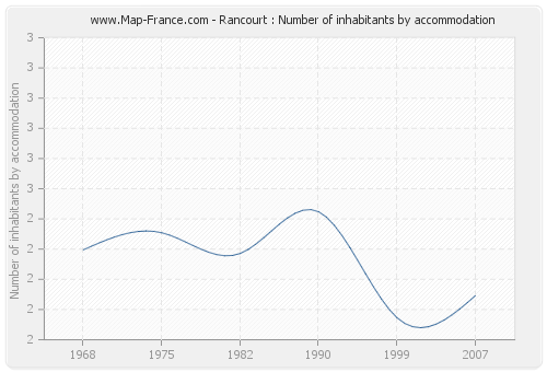 Rancourt : Number of inhabitants by accommodation