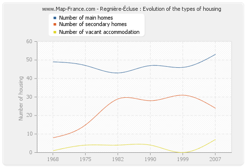 Regnière-Écluse : Evolution of the types of housing