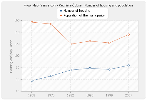 Regnière-Écluse : Number of housing and population