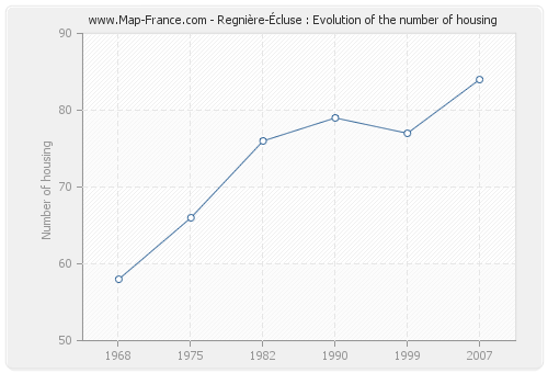 Regnière-Écluse : Evolution of the number of housing