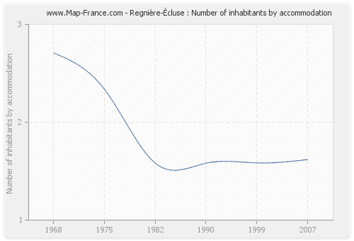 Regnière-Écluse : Number of inhabitants by accommodation
