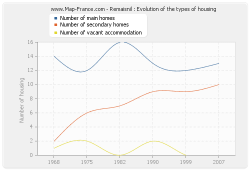 Remaisnil : Evolution of the types of housing