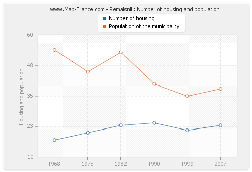 Remaisnil : Number of housing and population