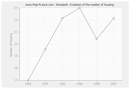 Remaisnil : Evolution of the number of housing