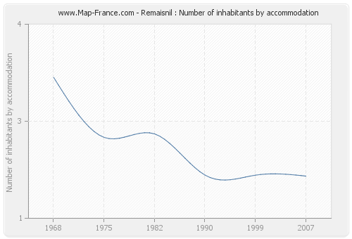 Remaisnil : Number of inhabitants by accommodation