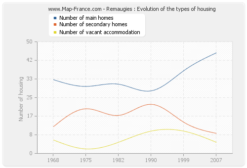 Remaugies : Evolution of the types of housing
