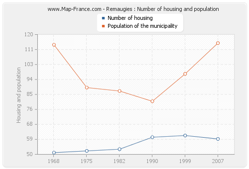 Remaugies : Number of housing and population