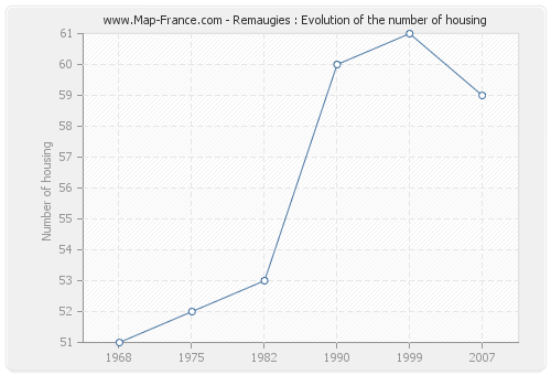 Remaugies : Evolution of the number of housing