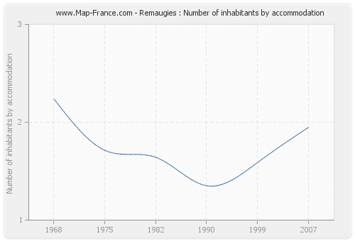 Remaugies : Number of inhabitants by accommodation
