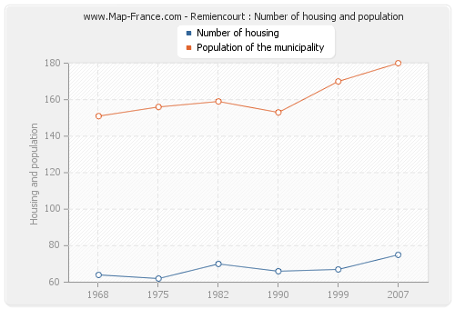 Remiencourt : Number of housing and population