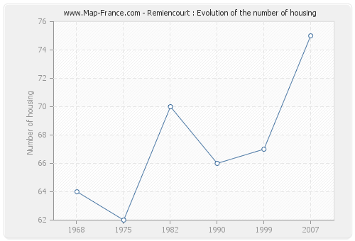 Remiencourt : Evolution of the number of housing