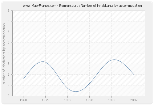 Remiencourt : Number of inhabitants by accommodation
