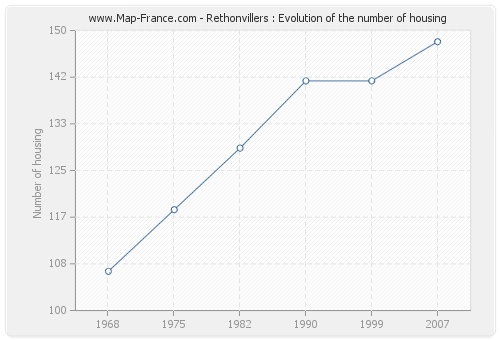 Rethonvillers : Evolution of the number of housing