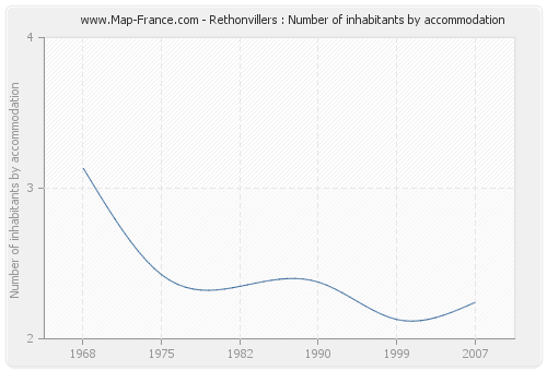 Rethonvillers : Number of inhabitants by accommodation