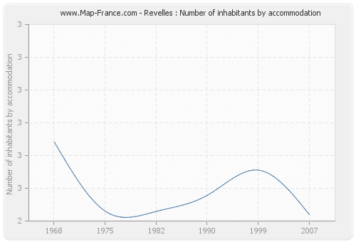 Revelles : Number of inhabitants by accommodation