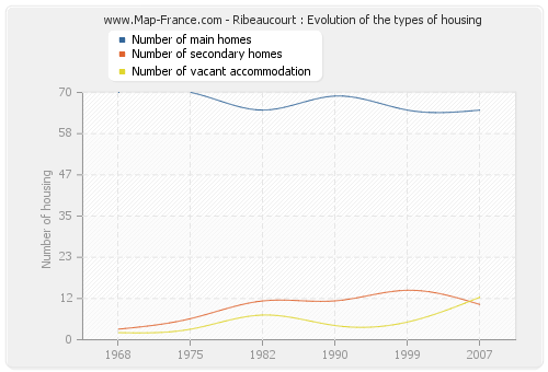 Ribeaucourt : Evolution of the types of housing