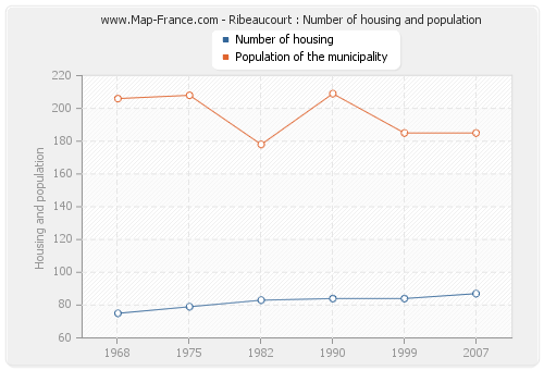 Ribeaucourt : Number of housing and population