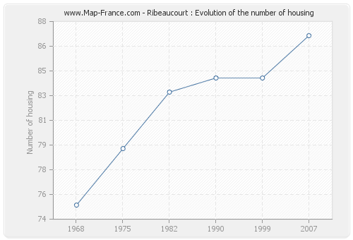 Ribeaucourt : Evolution of the number of housing