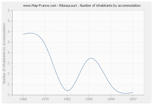 Ribeaucourt : Number of inhabitants by accommodation