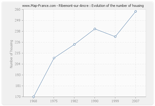 Ribemont-sur-Ancre : Evolution of the number of housing