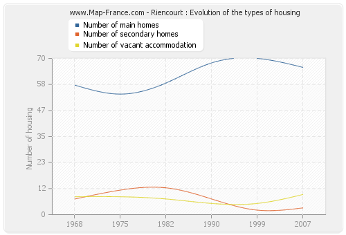 Riencourt : Evolution of the types of housing