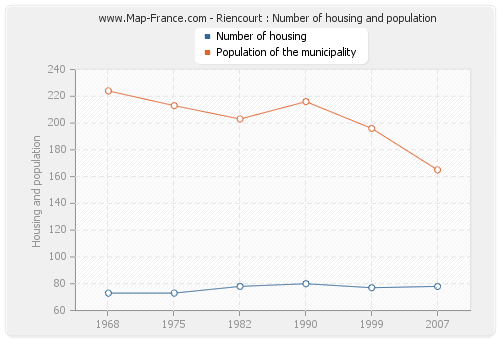 Riencourt : Number of housing and population