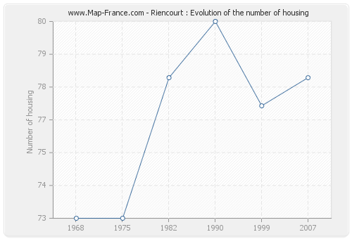 Riencourt : Evolution of the number of housing