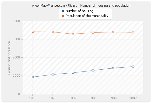 Rivery : Number of housing and population