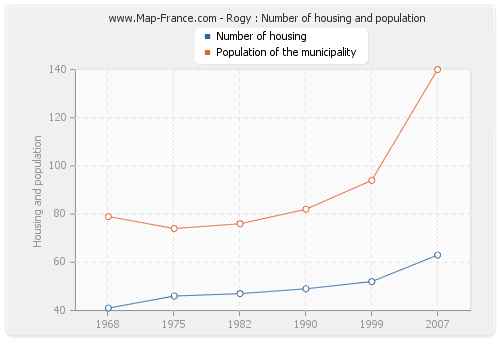 Rogy : Number of housing and population