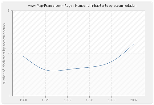 Rogy : Number of inhabitants by accommodation