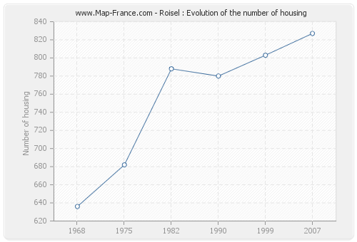 Roisel : Evolution of the number of housing