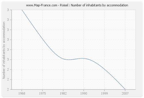 Roisel : Number of inhabitants by accommodation