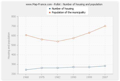 Rollot : Number of housing and population