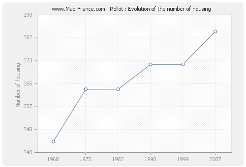 Rollot : Evolution of the number of housing