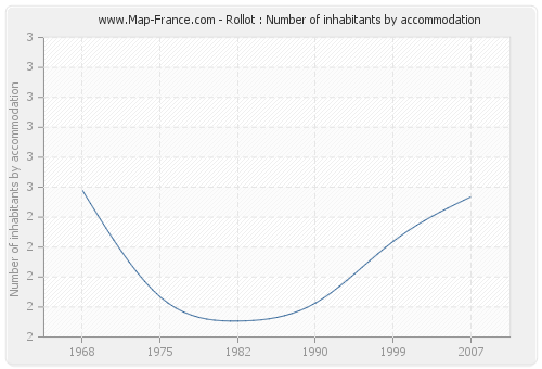 Rollot : Number of inhabitants by accommodation