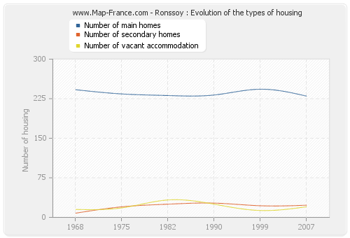 Ronssoy : Evolution of the types of housing